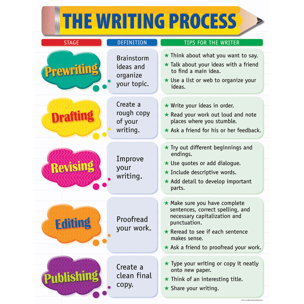 Writing Process Essay | Bartleby