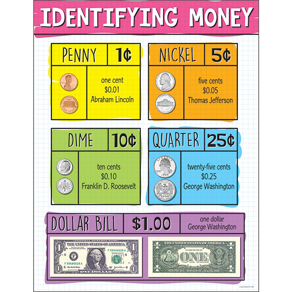 American Money Conversion Chart