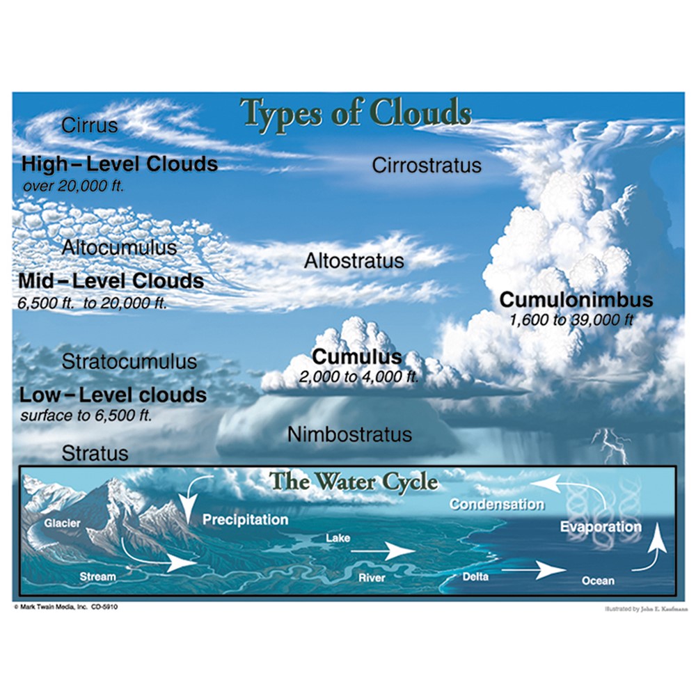 Types Of Clouds Chart Carson Dellosa Cd 5910 44222131807 Ebay