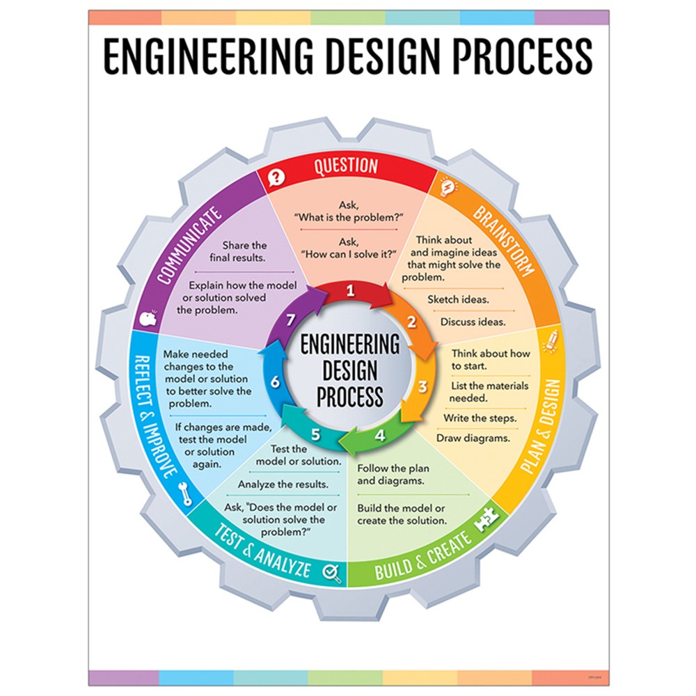 Engineering Design Process Chart (STEM/STEAM) CTP8620 Creative