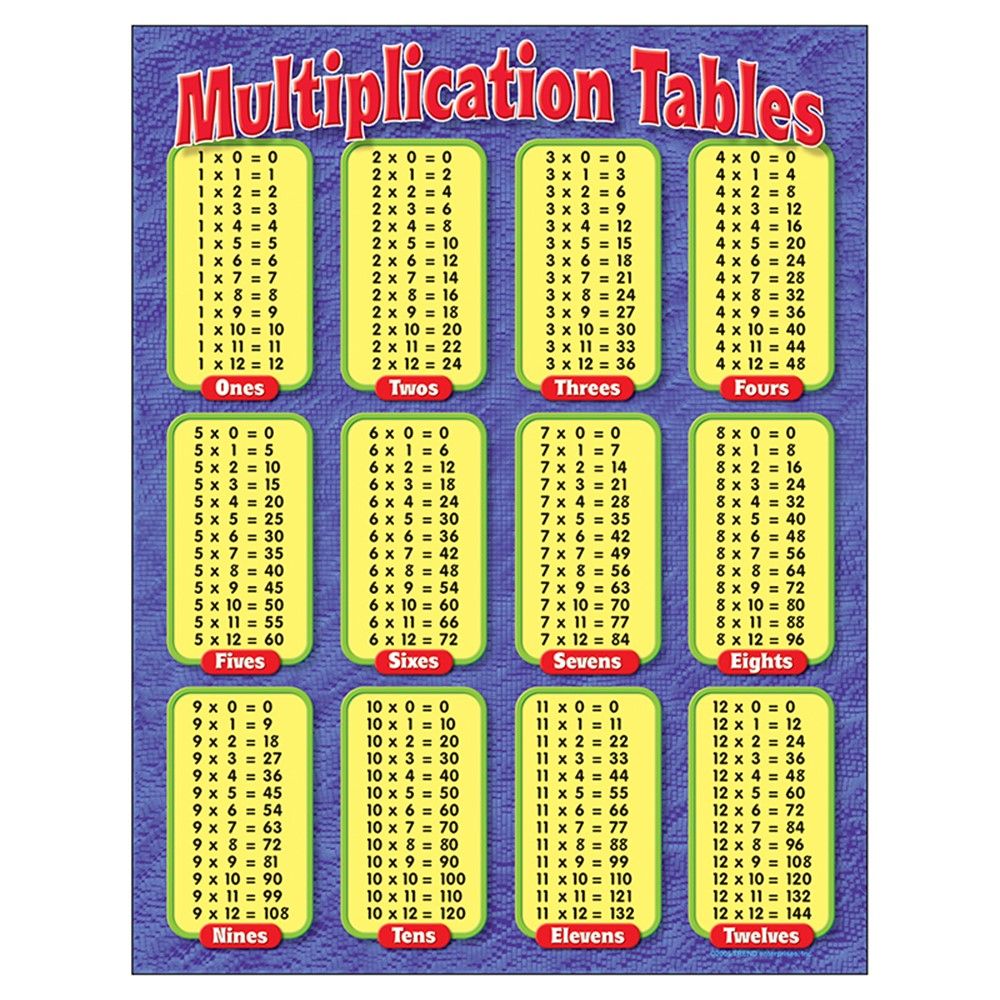 Multiplication Tables Learning Chart, 17