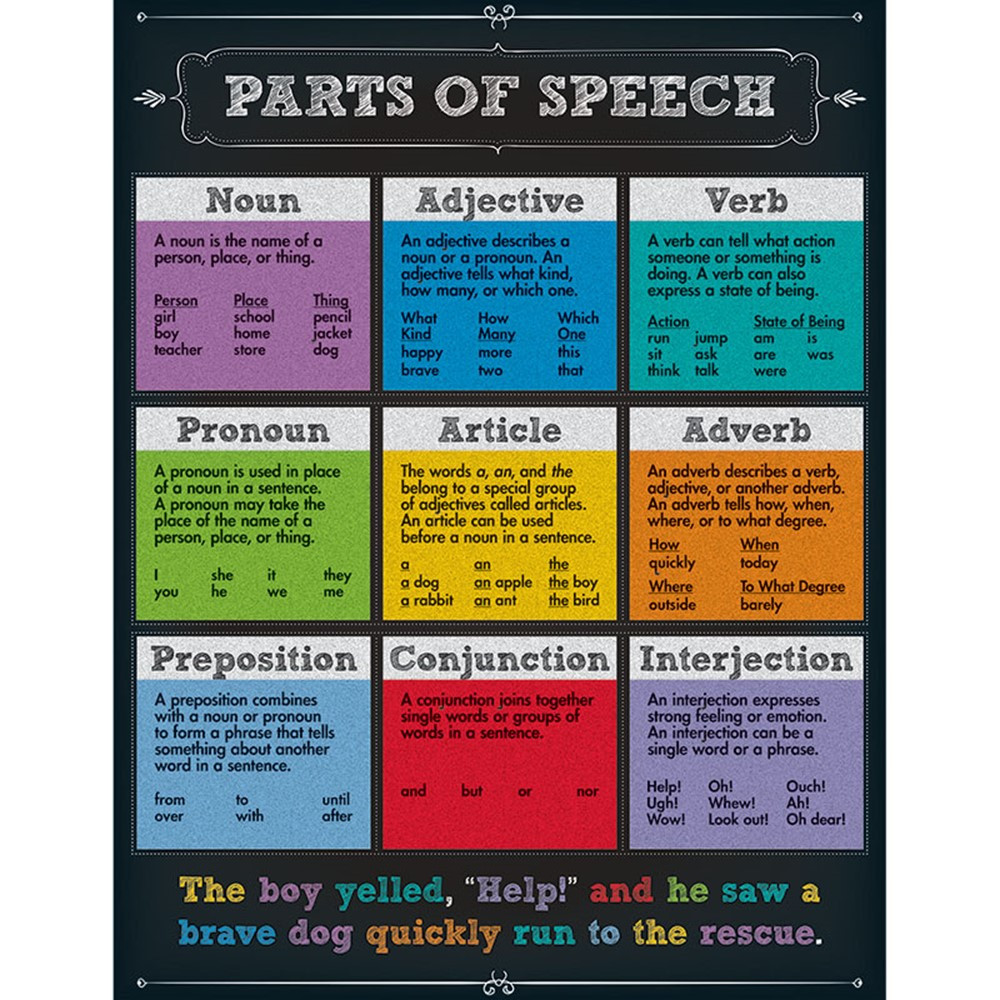 CD-114112 - Parts Of Speech Chartlet Gr 4-8 in Language Arts