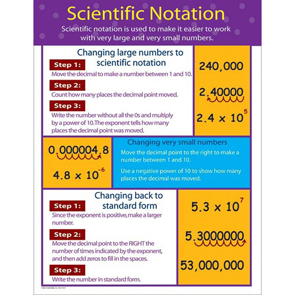 CD-414070 - Chartlets Scientific Notation Gr 4-8 in Science