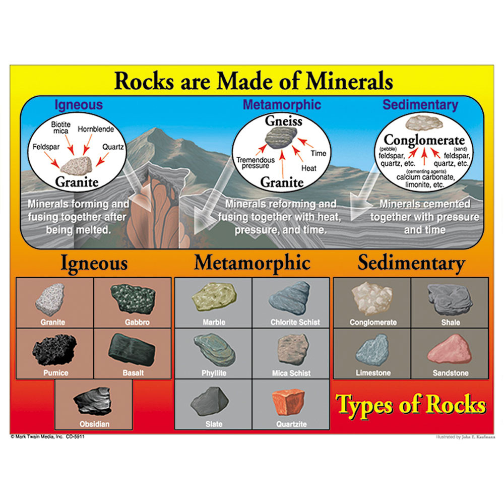 CD-5911 - Types Of Rocks in Science