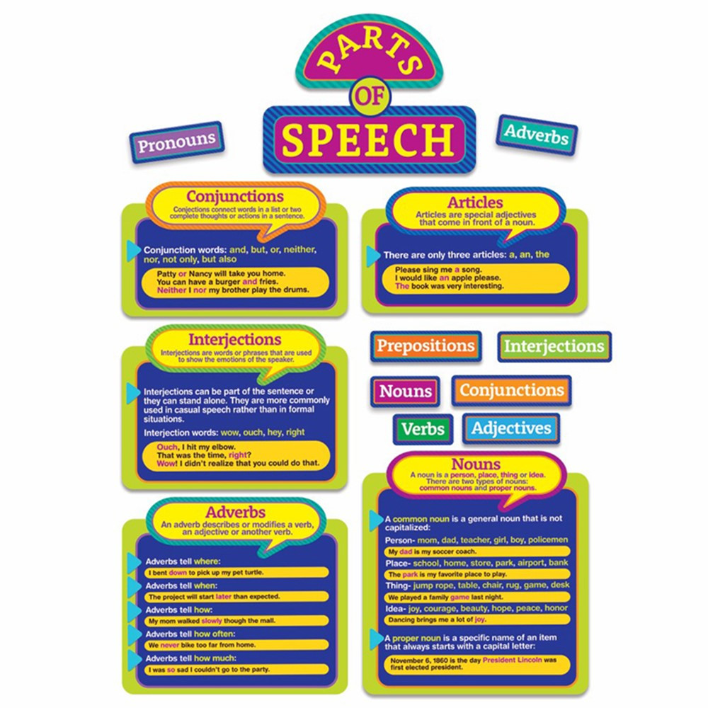 Parts of Speech Bulletin Board Set - EU-847083 | Eureka | Language Arts