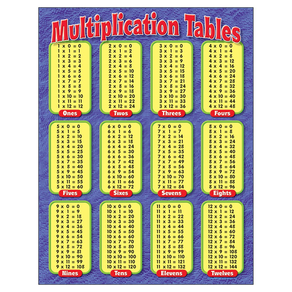 T-38174 - Chart Multiplication Tables Gr in Math