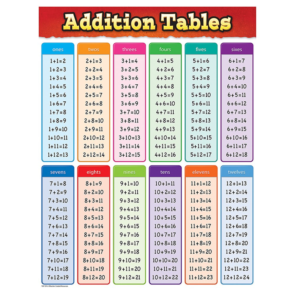 Addition Tables Chart - TCR7576 | Teacher Created Resources | Math