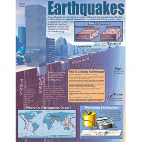 Earthquakes Chartlet
