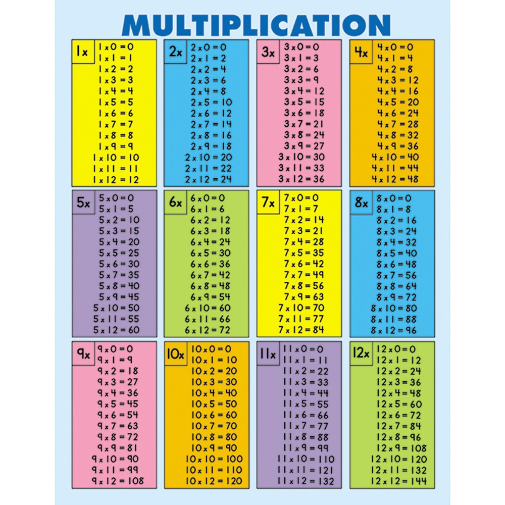 multiplication table up to 12