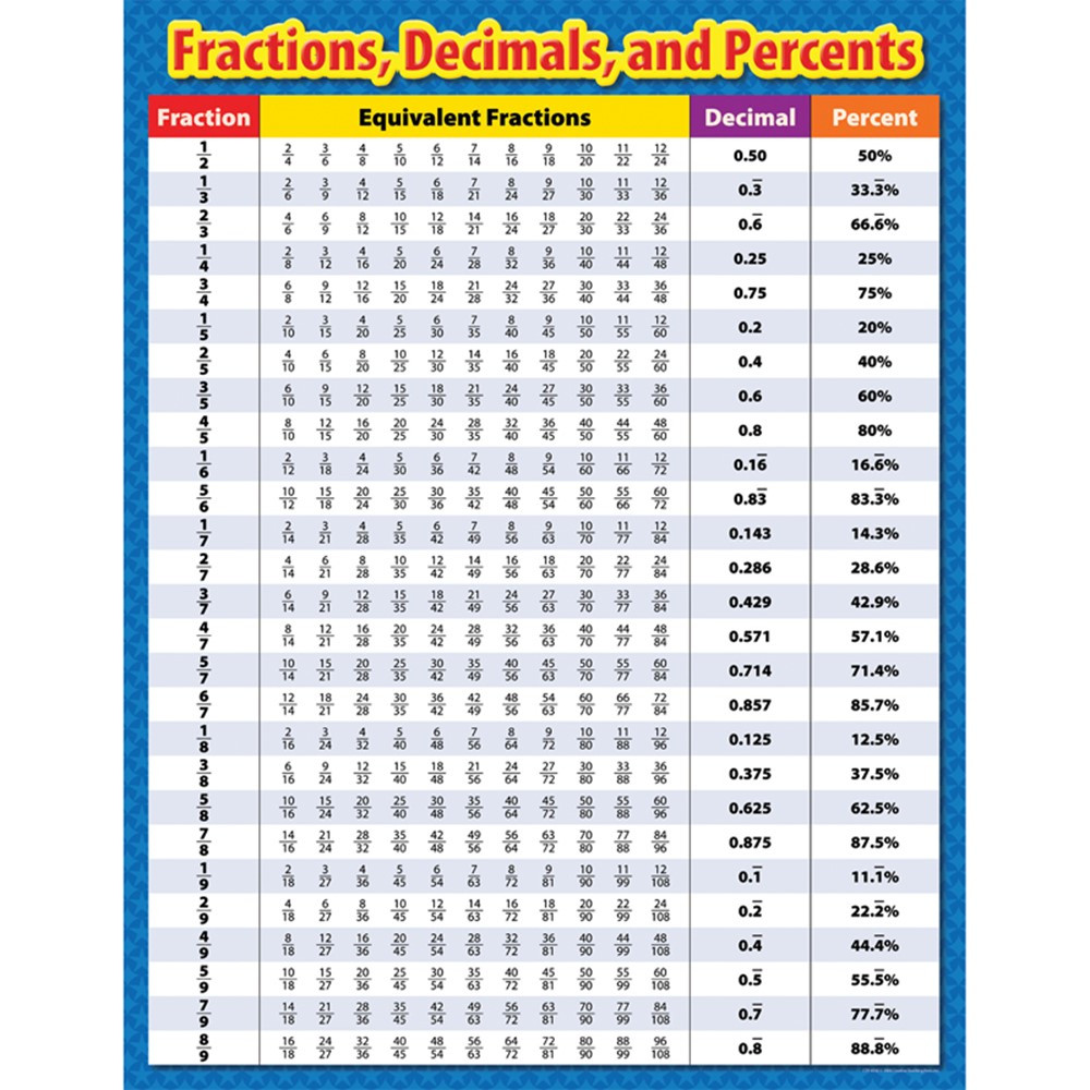 decimal to fraction table