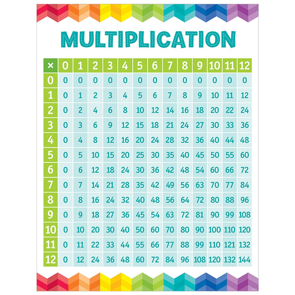 multiplication timetable chart