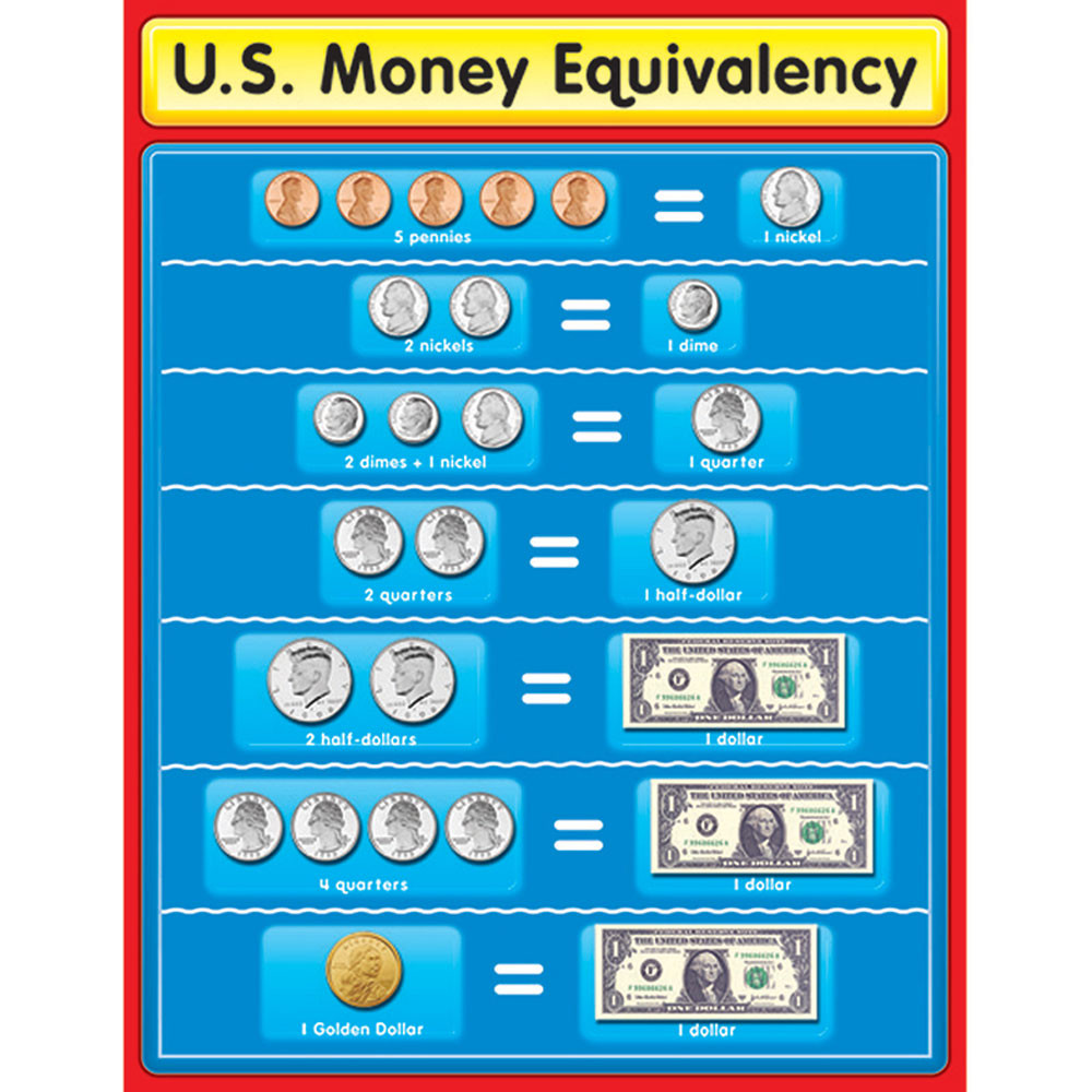 U.S. Money Equivalency Chart CD114047 Carson Dellosa