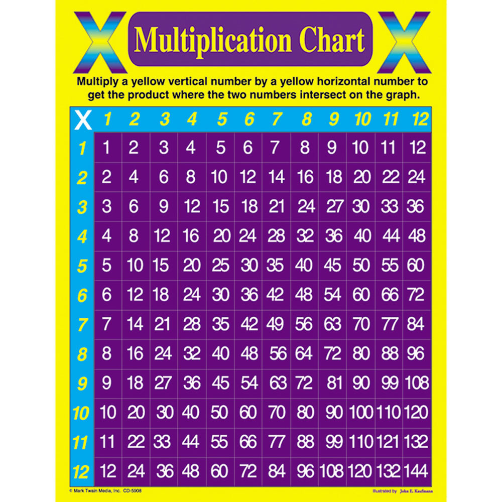 CD-5908 - Multiplication Chart in Math