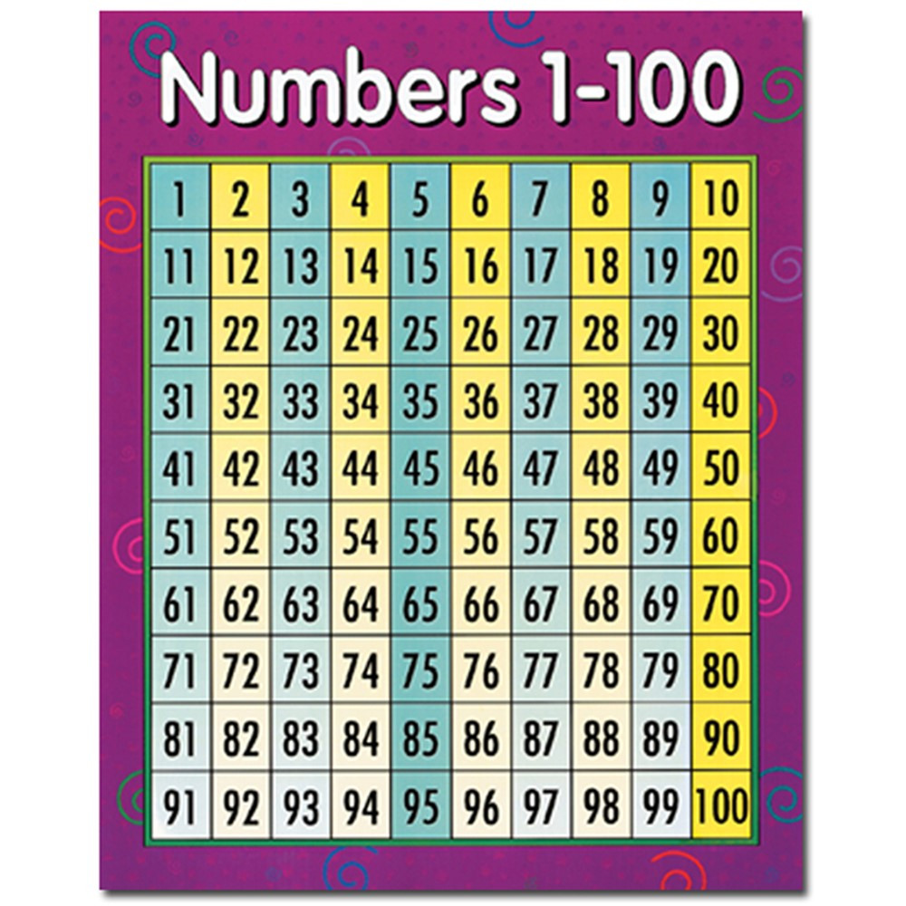 CTP5370 - Chart Numbers 1-100 in Math
