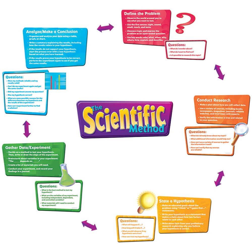 EP-2284 - The Scientific Process Bulletin Board Set in Science