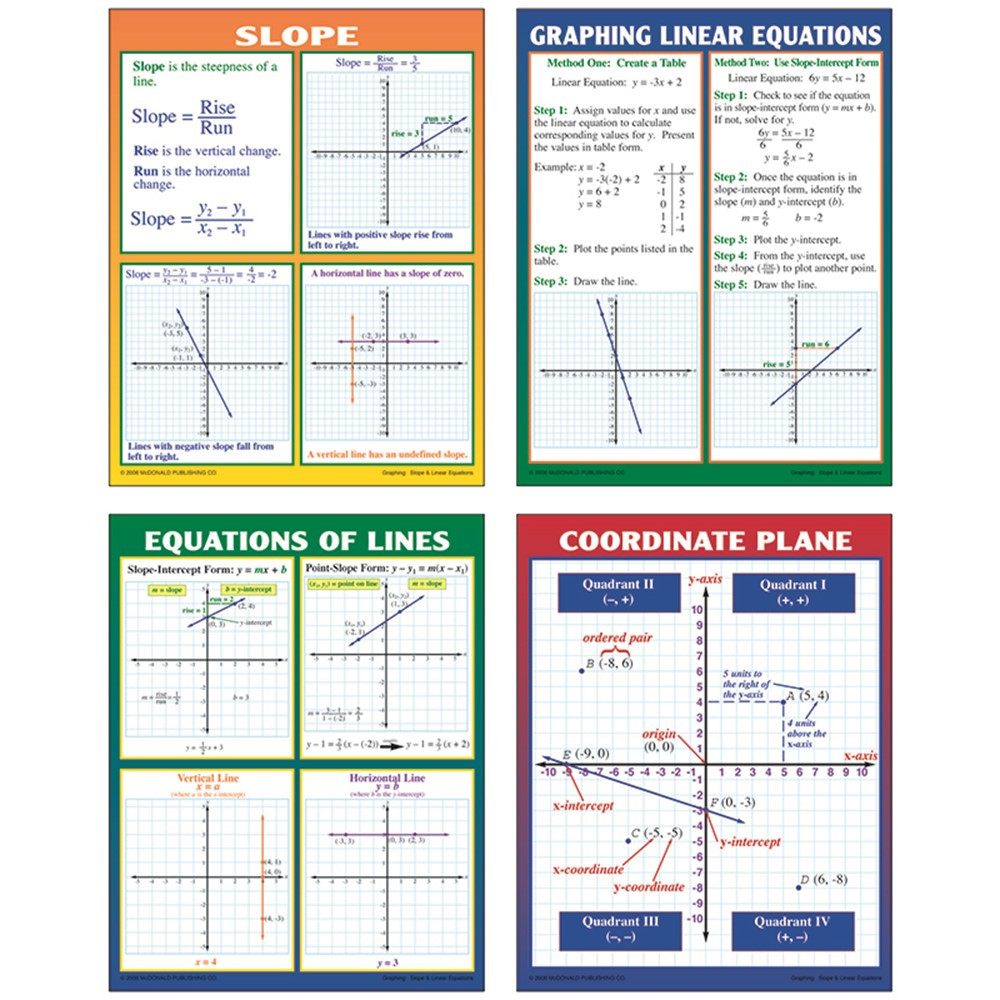MC-P204 - Graphing Slope & Linear Equations Teaching Poster Set in Math