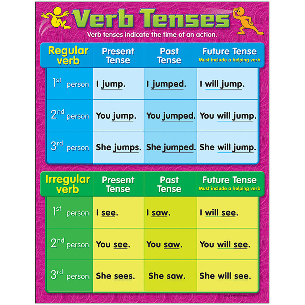 Verb Tense Chart Middle School Worksheet