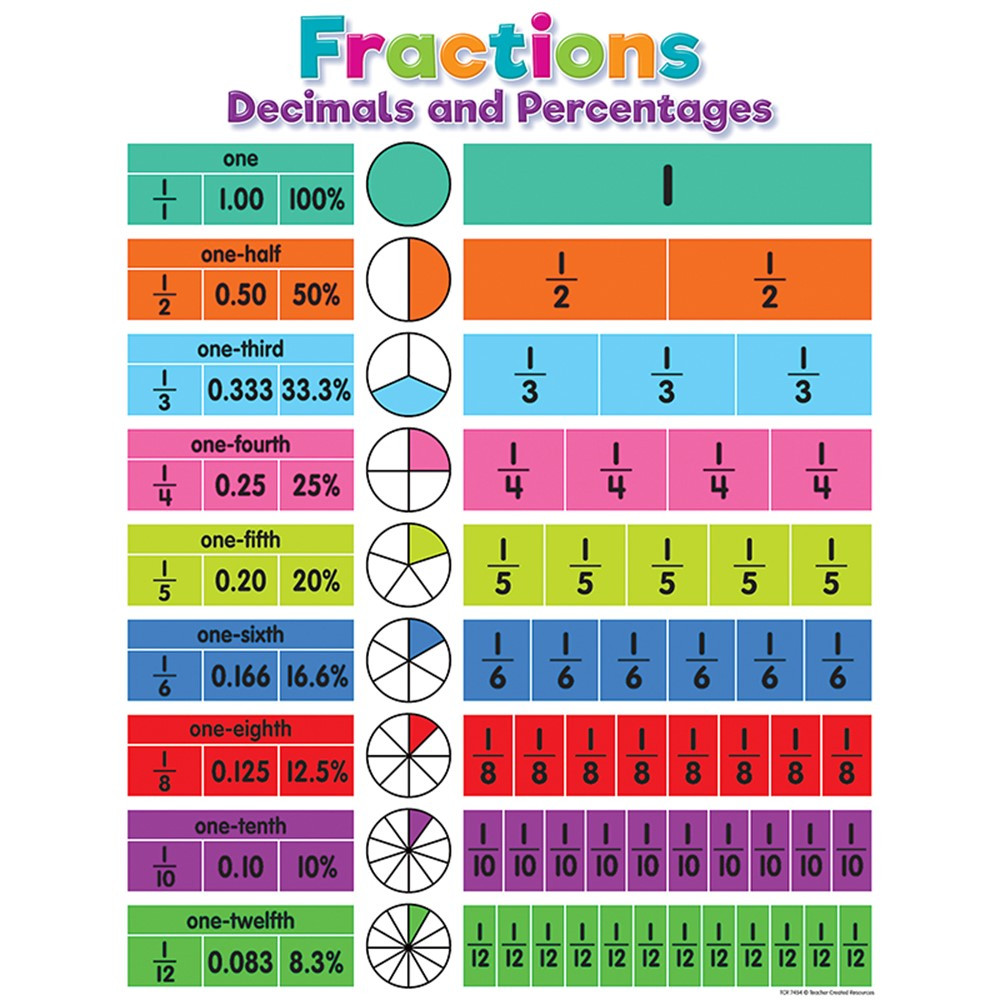 Colorful Fractions, Decimals, and Percentages Chart - TCR7454 | Teacher Created Resources | Math