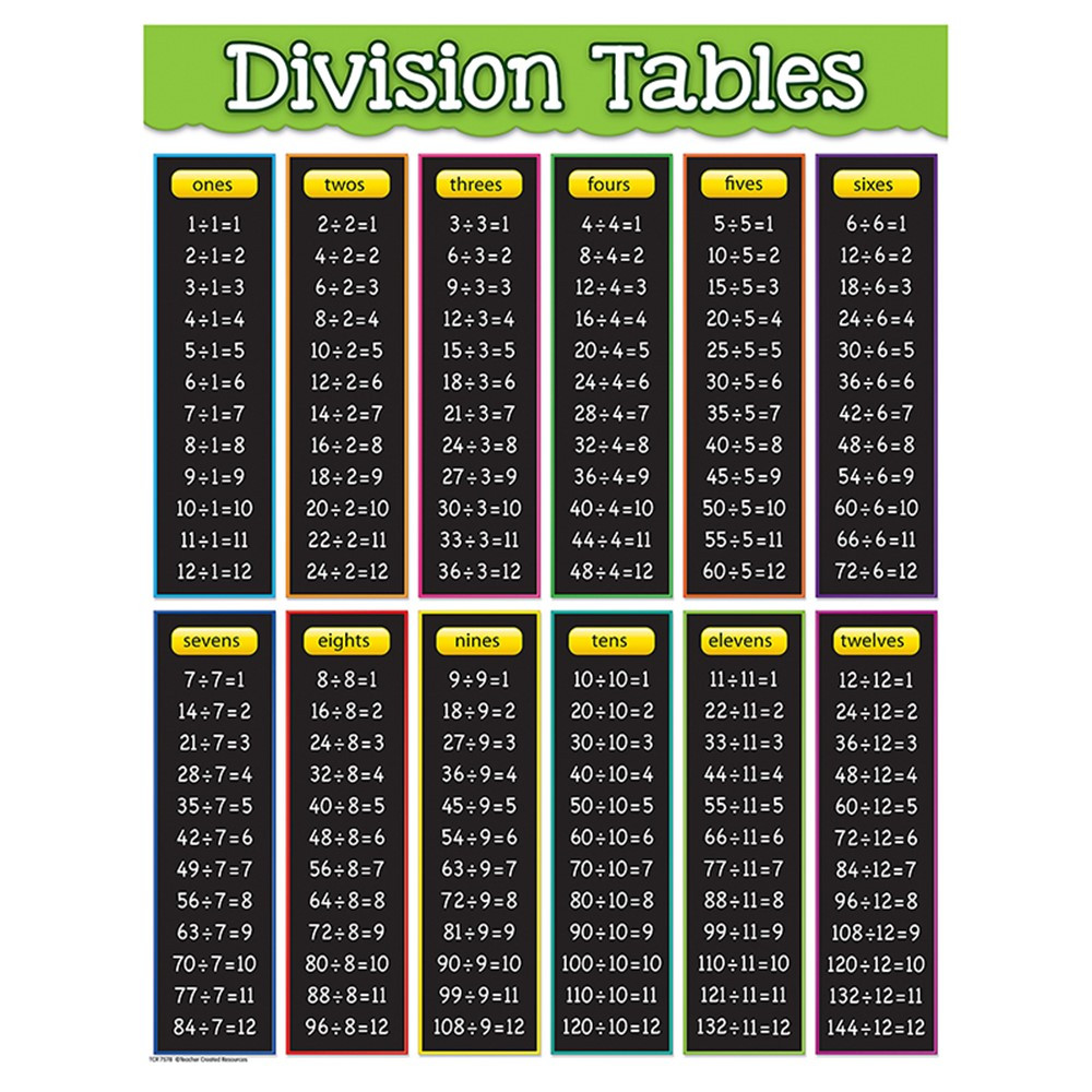 TCR7578 - Division Tables Chart in Math