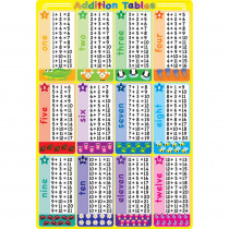 Smart Poly Chart Addition Tables, 13 x 19" - ASH91074 | Ashley Productions | Math"
